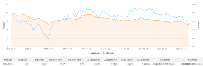 财经快讯|协鑫能科今日大宗交易溢价成交391.35万股，成交额3408.66万元-第1张图片-要懂汇