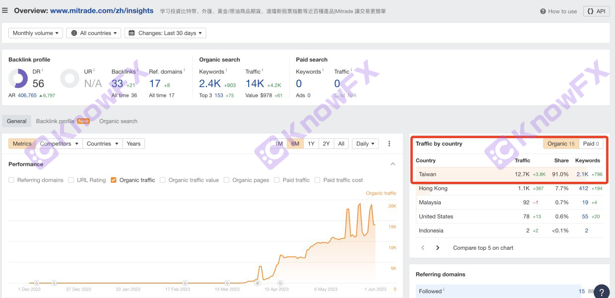 Mitrade Platform a un score brillant, mais la sécurité est suspecte!Révenez le chaos à haut marché et la supervision des trous noirs!Intersection-第7张图片-要懂汇