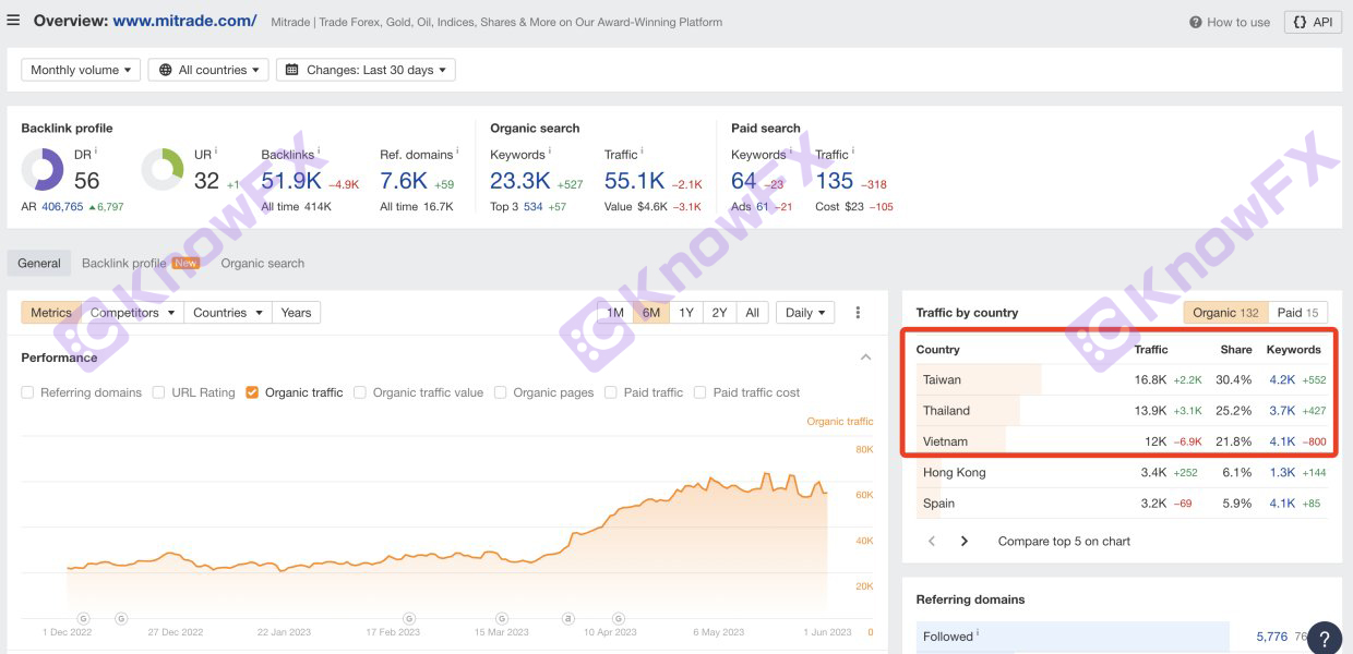 Mitrade Platform a un score brillant, mais la sécurité est suspecte!Révenez le chaos à haut marché et la supervision des trous noirs!Intersection-第8张图片-要懂汇