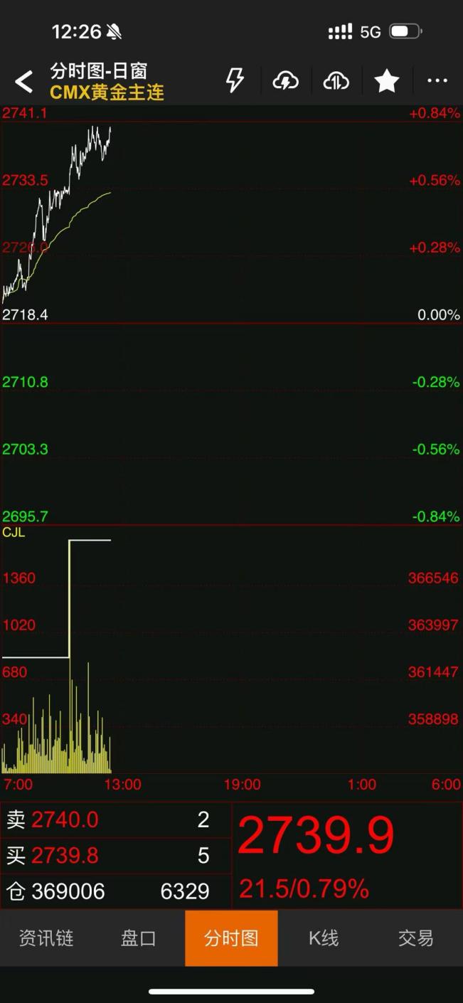 The gold market is shocked!The price spread was suspected of being "besieged"!Intersection-第2张图片-要懂汇