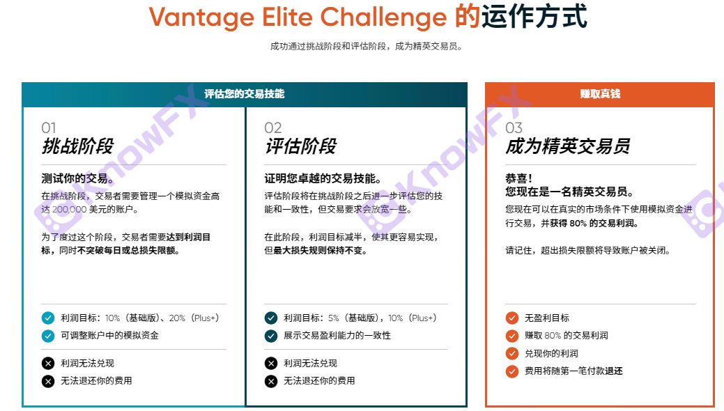 Şok!Vantage Trading Challenge etkinliği "Kapalı" hala hile mi?Yatırımcılar azarlama: Bu büyük bir aldatmaca!-第19张图片-要懂汇